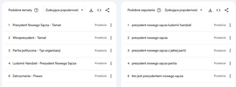 zatrzymanie prezydenta nowego sącza - trendy google - najpopularniejsze
