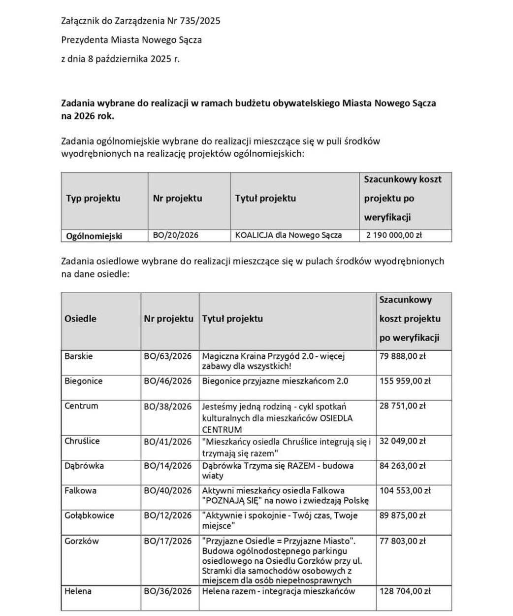 zatwierdzone projekty budżetu obywatelskiego nowego sącza na 2026