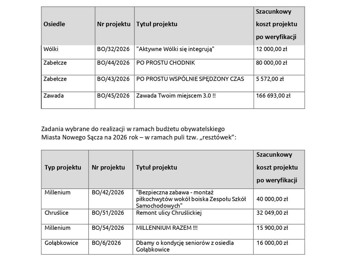 zatwierdzone projekty budżetu obywatelskiego nowego sącza na 2026 - pula resztówek