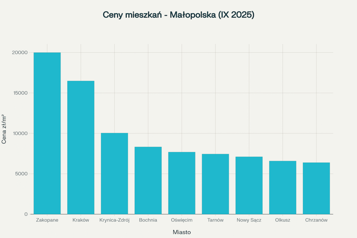 Porównanie średnich cen mieszkań w miastach województwa małopolskiego