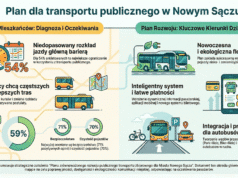 Plan zrównoważonego rozwoju publicznego transportu zbiorowego dla Miasta Nowego Sącza - infografika