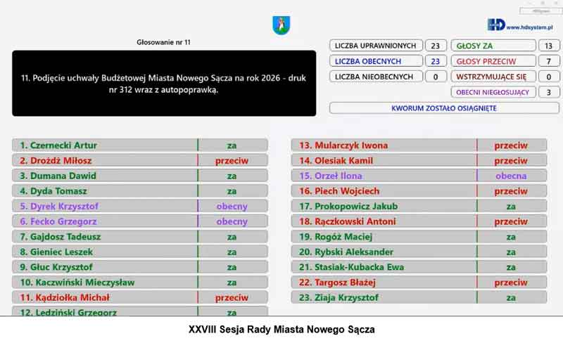 budżet Nowego Sącza na 2026 - wyniki głosowania Rady Miasta