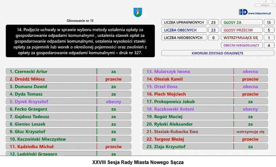 podwyżka cen za odbiór śmieci w Nowym Sączu 2026 - wynik głosowania Rady Miasta