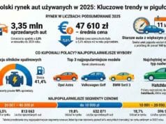Rynek samochodów używanych 2025 w Polsce - infografika