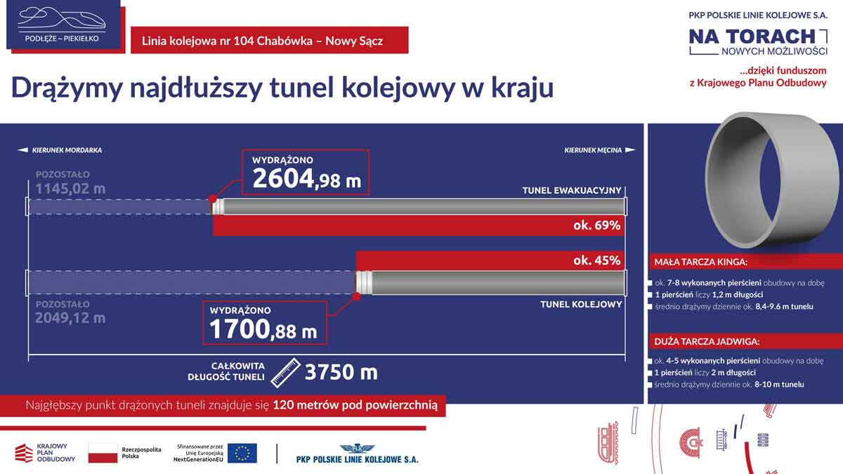 drążenie tunelu linia kolejowa nr 104 - zaawansowanie prac na koniec 2025 - infografika
