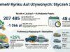 sprzedaż aut używanych styczeń 2026