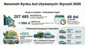 Auta używane tańsze o ponad 1 000 zł niż przed rokiem sprzedaż aut używanych styczeń 2026