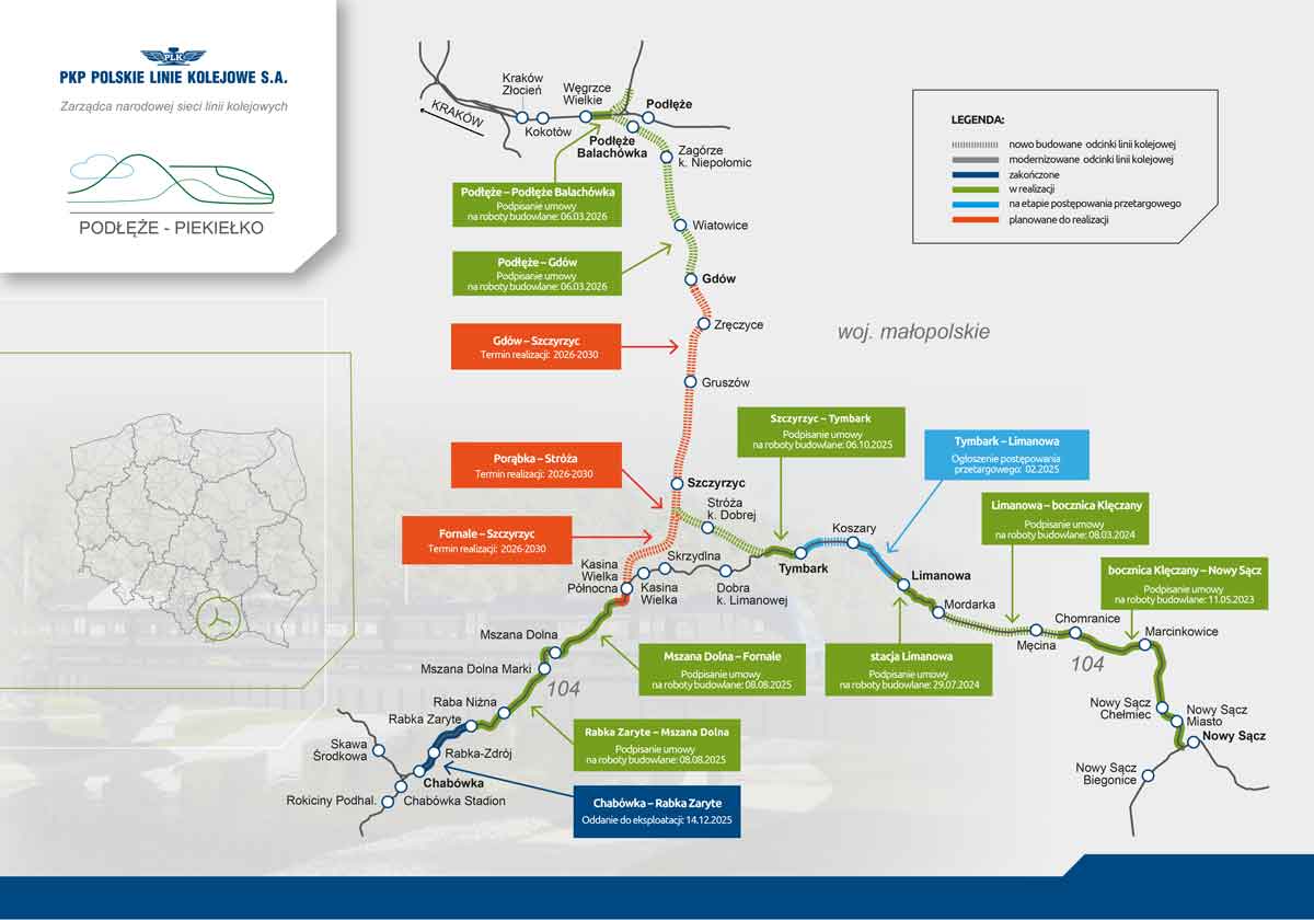 20-km odcinek nowej linii kolejowej z Krakowa do Gdowa, budowany za ponad 3 mld zł, w ramach projektu Podłęże-Piekiełko powinien być gotowy w 2030 roku