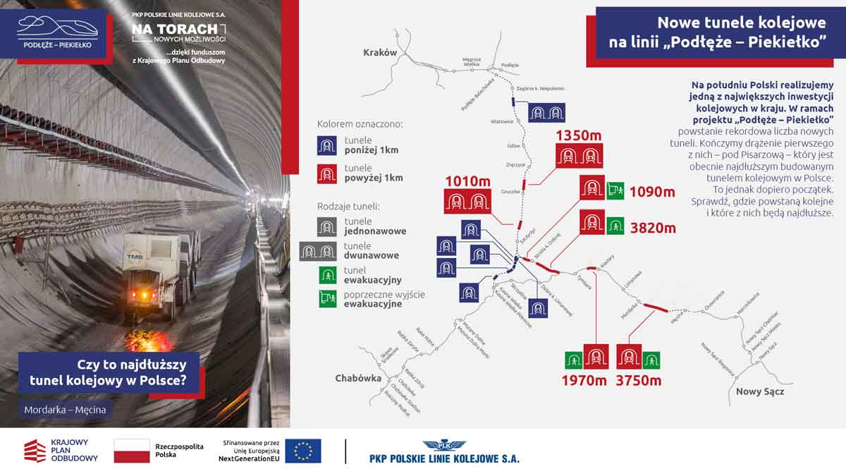 nowe tunele na linii kolejowej projektu Podłęże Piekiełko - infografika