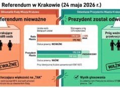 referendum w Krakowie - wyniki - infografika