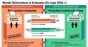 referendum w Krakowie - wyniki - infografika