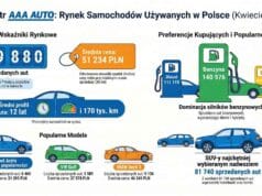 najczęściej sprzedawane auta używane w Polsce - kwiecień 2026 - infografika