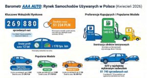 najczęściej sprzedawane auta używane w Polsce - kwiecień 2026 - infografika