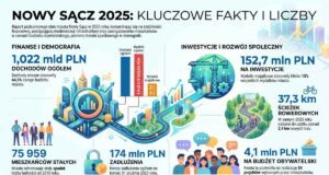 raport o stanie nowego sącza 2025 - infografika