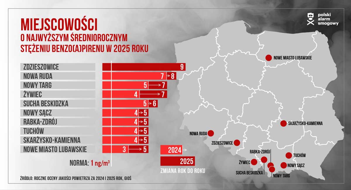 benzo(a)piren - średnioroczne stężenie 2025