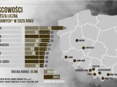 Nowy Sącz dni smogowe w 2024 i 2025 - Polski Alarm Smogowy