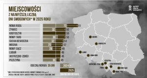Nowy Sącz dni smogowe w 2024 i 2025 - Polski Alarm Smogowy
