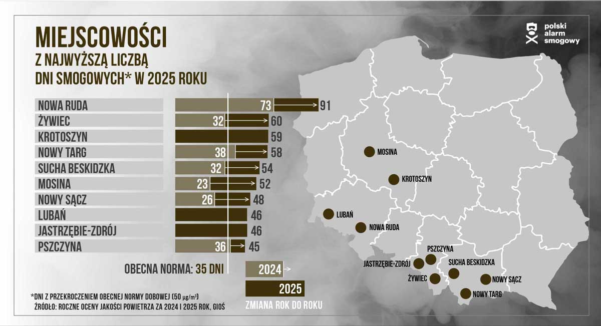 Nowy Sącz dni smogowe w 2024 i 2025 - Polski Alarm Smogowy