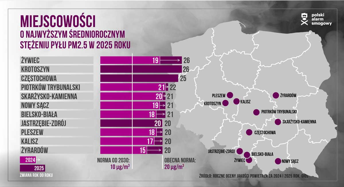stężenie PM2.5 rekordziści - Polski Alarm Smogowy