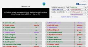 Rada Miasta Nowego Sącza udzieliła absolutorium prezydentowi za 2025. Wyniki głosowania: