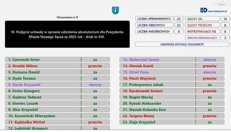 Rada Miasta Nowego Sącza udzieliła absolutorium prezydentowi za 2025. Wyniki głosowania: