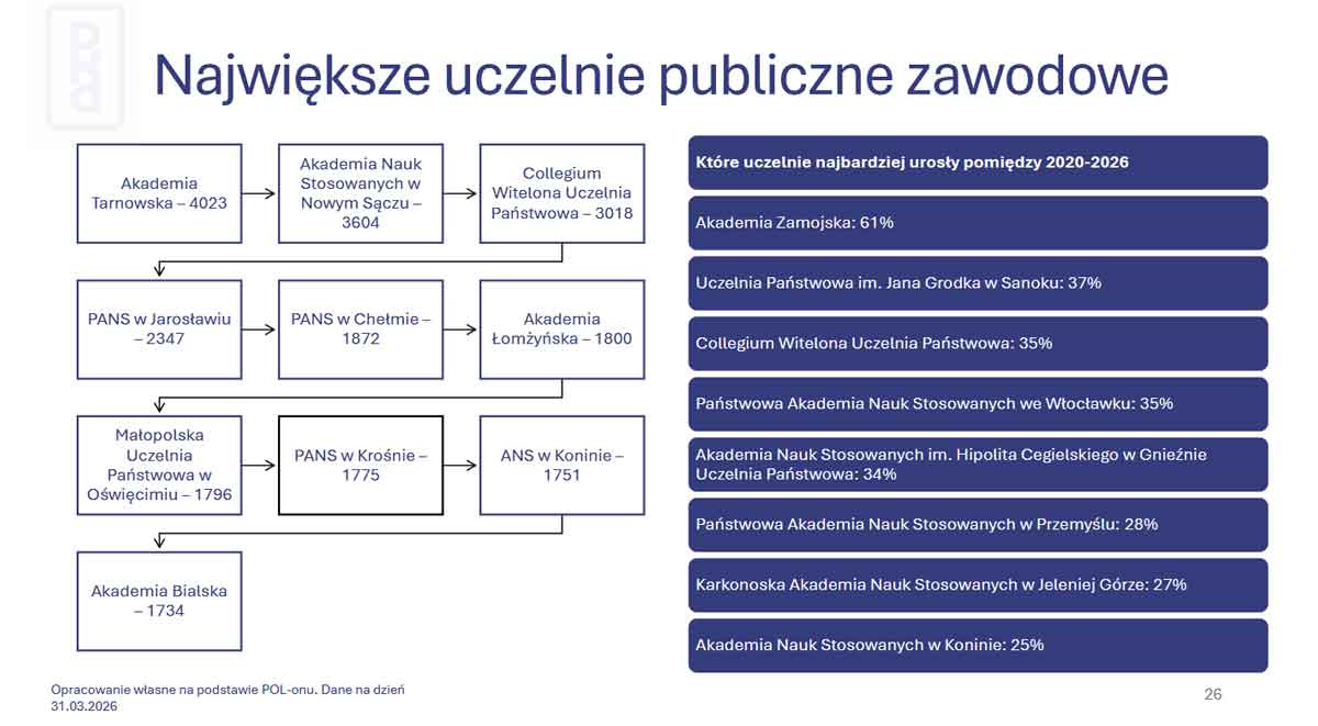 ilu studentów na ANS - raport PKA