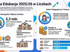 Ile szkół w Polsce? W roku szkolnym 2025/26 w Polsce działało 23,1 tys. szkół podstawowych i ponadpodstawowych, do których uczęszczało łącznie 5,3 mln dzieci, młodzieży i dorosłych