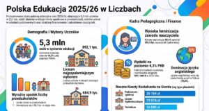 Ile szkół w Polsce? W roku szkolnym 2025/26 w Polsce działało 23,1 tys. szkół podstawowych i ponadpodstawowych, do których uczęszczało łącznie 5,3 mln dzieci, młodzieży i dorosłych