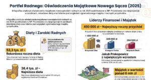 Portfel radnego. Oświadczenia majątkowe za 2025 rok oświadczenia majątkowe 2025 - Rada Miasta Nowego Sącza - infografika