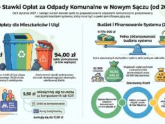 opłata za śmieci w Nowym Sączu w 2027 - infografika