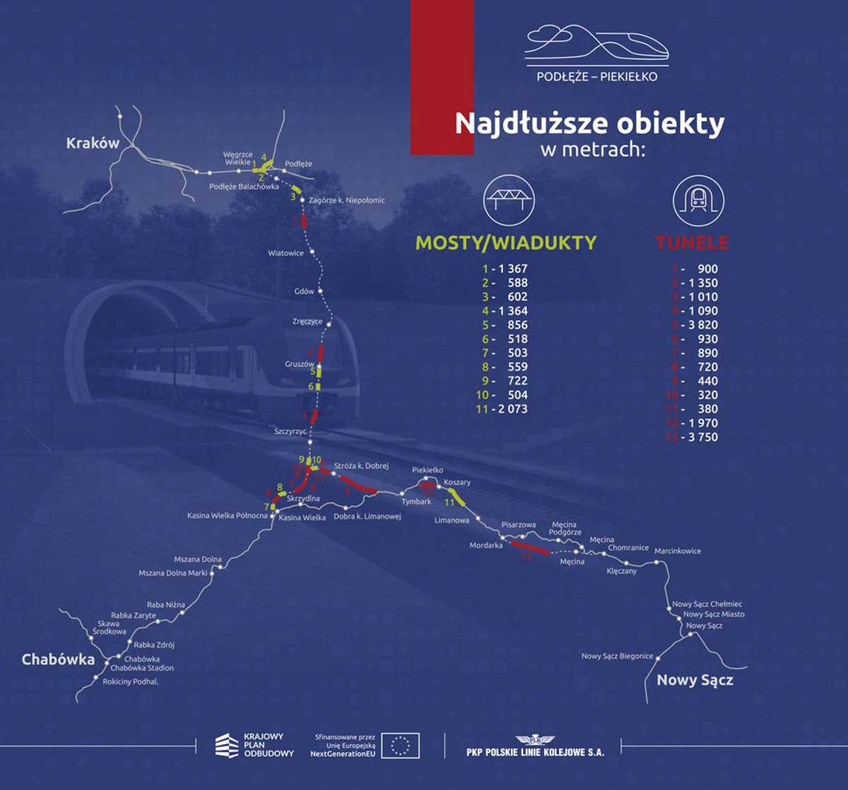 tunel w Wilkowisku będzie najdłuższy w ramach projektu Podłęże-Piekiełko. Nadłuższe mosty i tunele - infografika